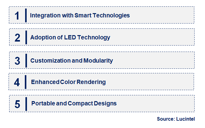 Emerging Trends in the Inspection Lighting Fixture Market